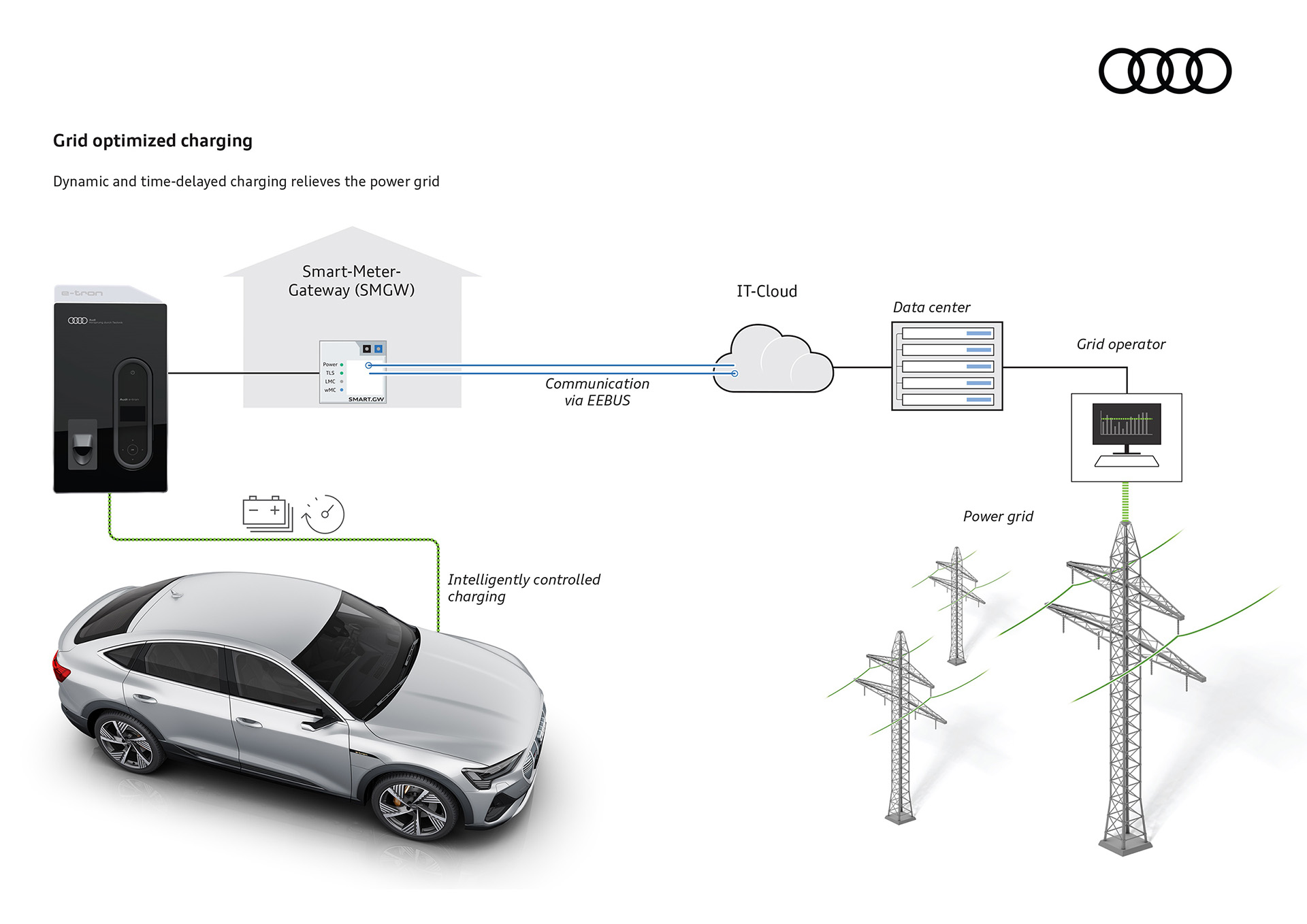 AUDI E-TRON_GRID OPTIMIZED CHARGING_2