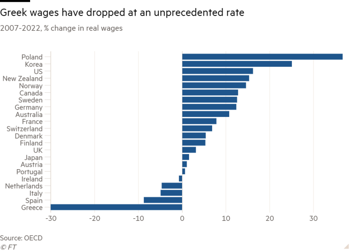 Διάγραμμα ράβδων 2007-2022, % μεταβολή στους πραγματικούς μισθούς που δείχνει ότι οι ελληνικοί μισθοί έχουν μειωθεί με πρωτοφανή ρυθμό