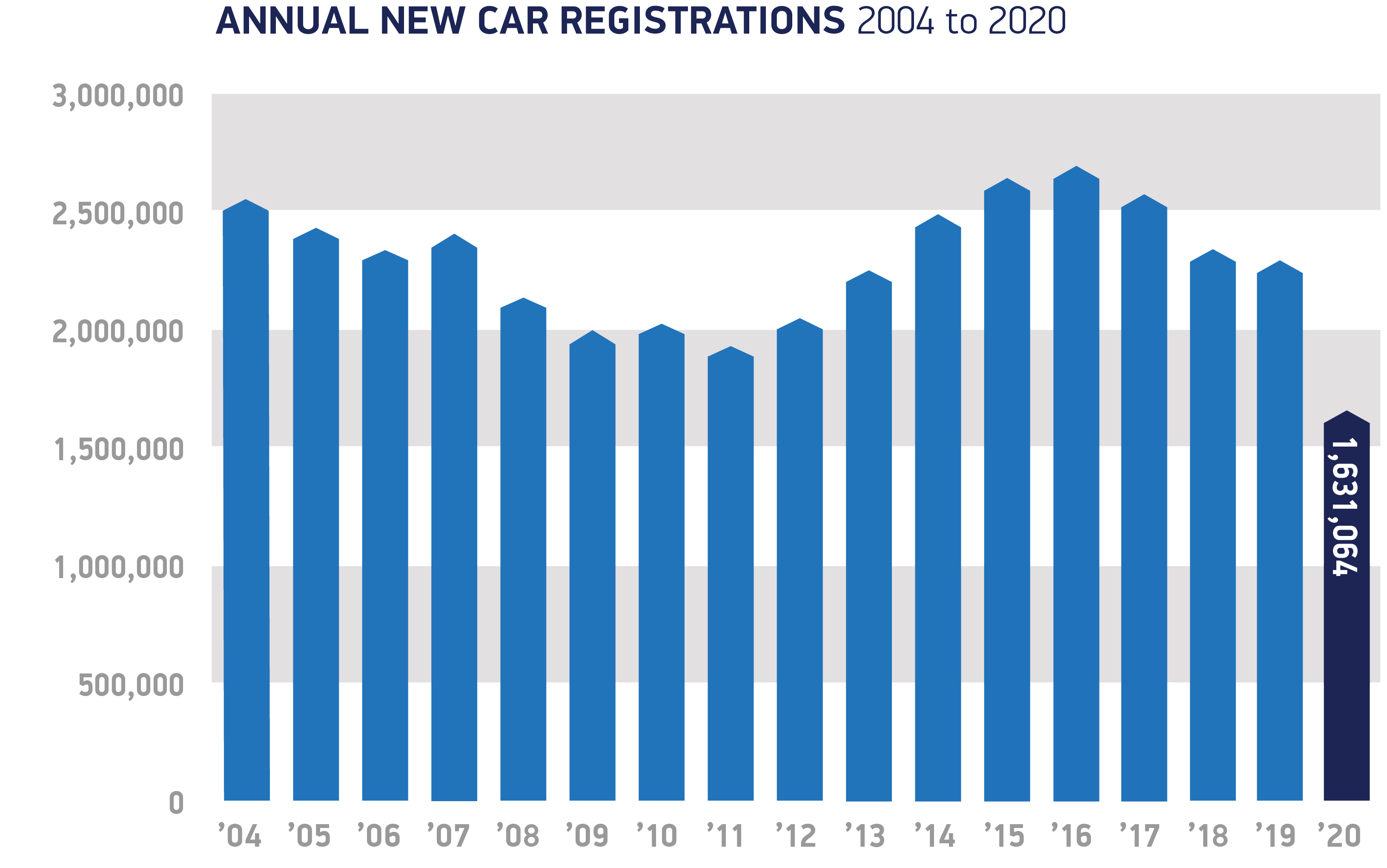Annualregistrations2004to2020