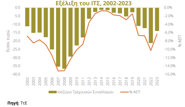 ελληνική οικονομία