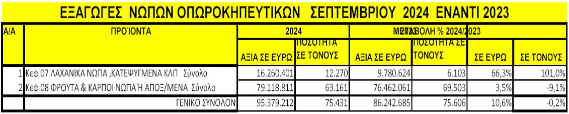 φρούτα και λαχανικά