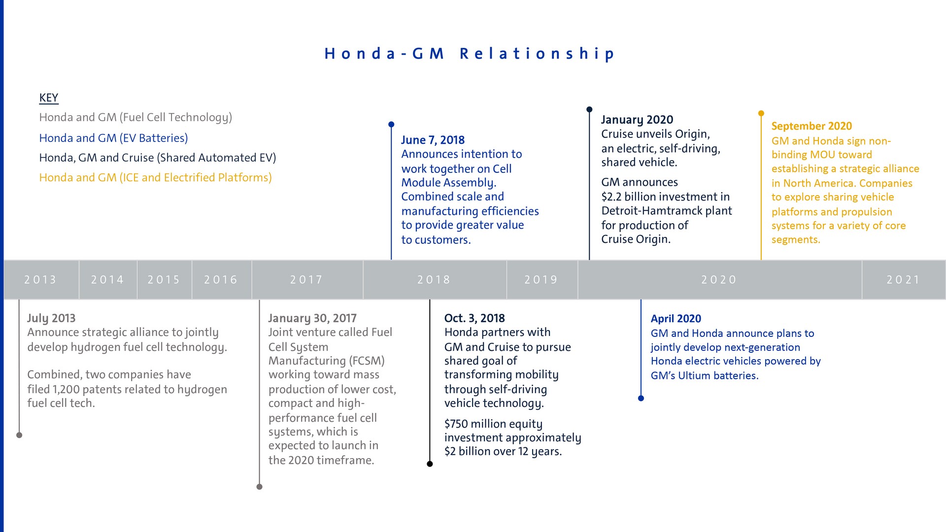 GM-Honda-Partnership