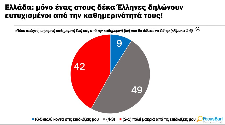 Πολύ άσχημα νέα για το 90% των Ελλήνων - Μαθεύτηκαν τα δυσάρεστα, πολύ δύσκολη η κατάσταση 1 1 56