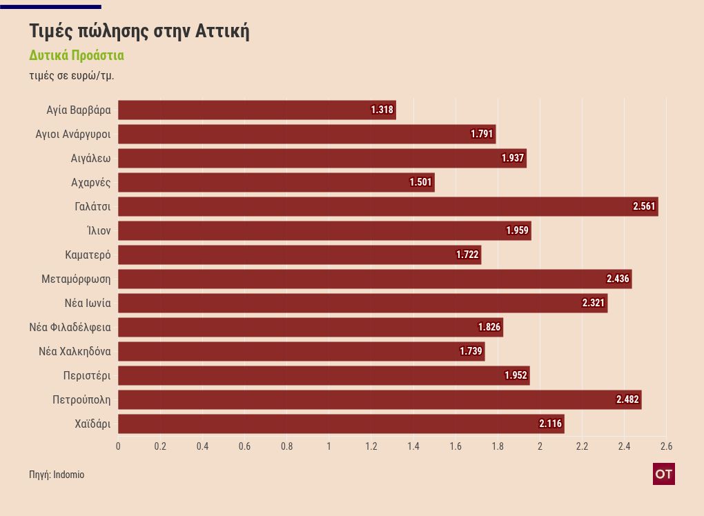 chart visualization