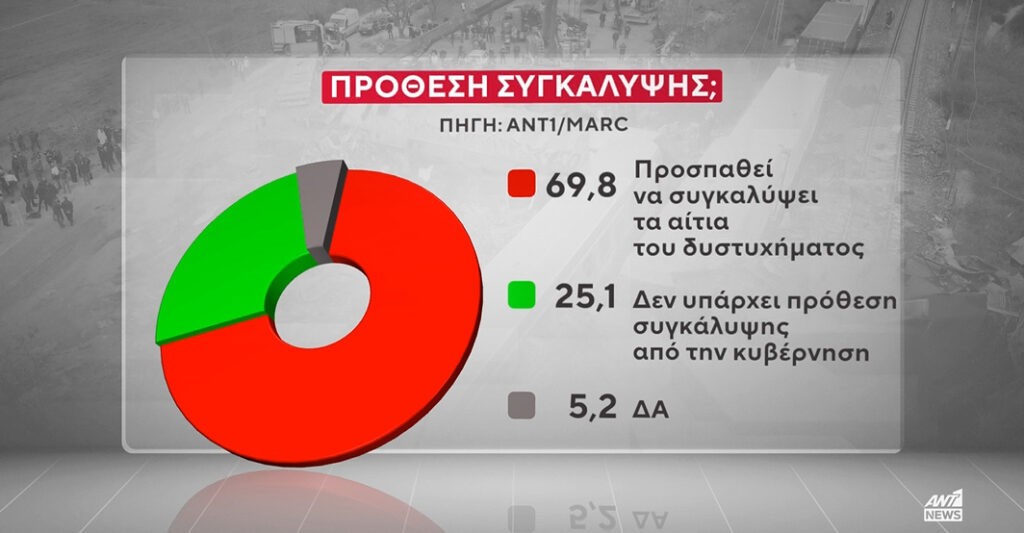 Δημοσκόπηση όλεθρός για το Μαξίμου - Φόβοι στο εσωτερικό της παράταξης, για κατάρρευση Μητσοτακη 11 marc