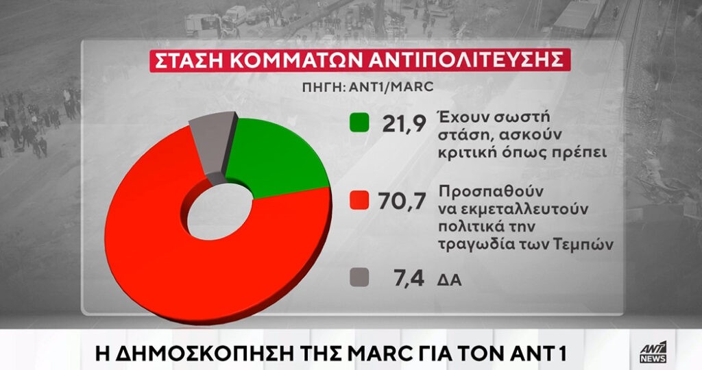 Δημοσκόπηση όλεθρός για το Μαξίμου - Φόβοι στο εσωτερικό της παράταξης, για κατάρρευση Μητσοτακη 12 marc2