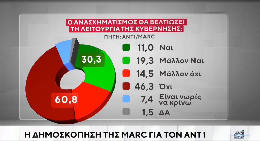 Δημοσκόπηση όλεθρός για το Μαξίμου - Φόβοι στο εσωτερικό της παράταξης, για κατάρρευση Μητσοτακη 13 marc3