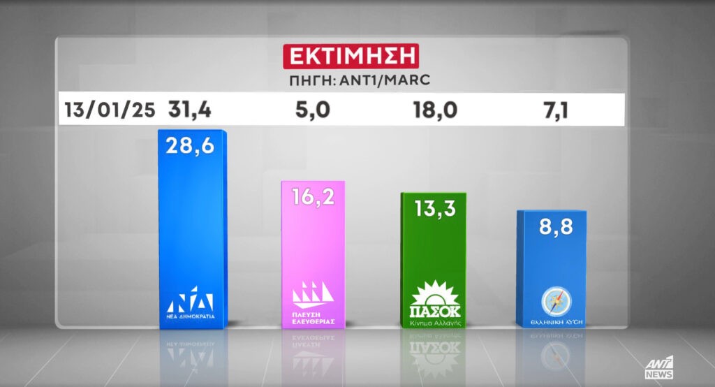 Δημοσκόπηση όλεθρός για το Μαξίμου - Φόβοι στο εσωτερικό της παράταξης, για κατάρρευση Μητσοτακη 14 marc4