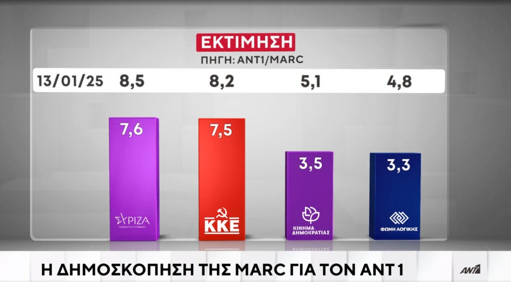 Δημοσκόπηση όλεθρός για το Μαξίμου - Φόβοι στο εσωτερικό της παράταξης, για κατάρρευση Μητσοτακη 15 marc5