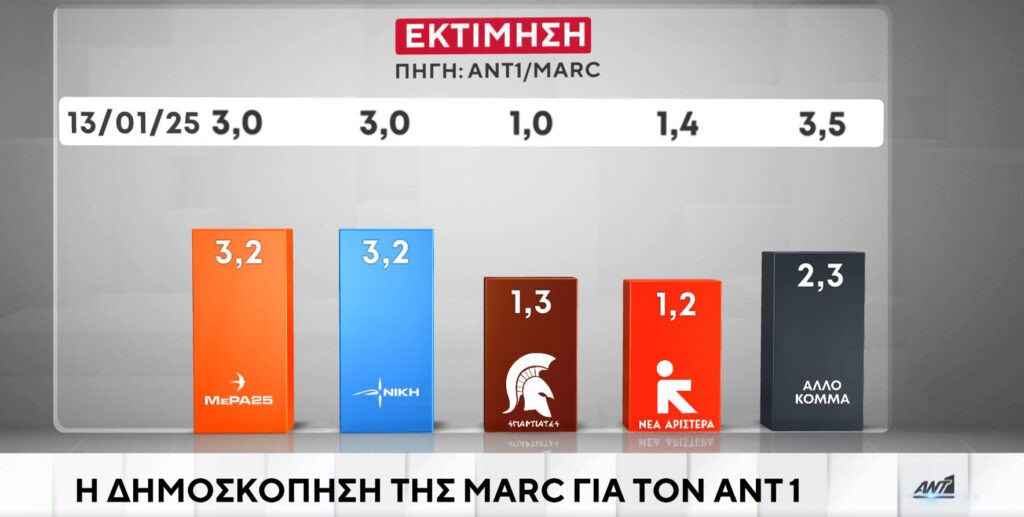 Δημοσκόπηση όλεθρός για το Μαξίμου - Φόβοι στο εσωτερικό της παράταξης, για κατάρρευση Μητσοτακη 16 marc6