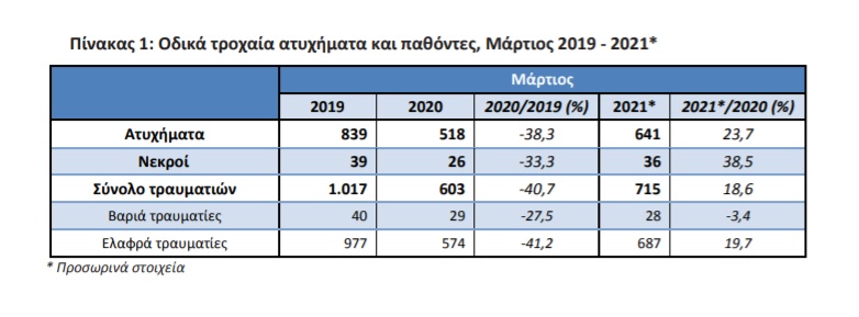 Odika-troxaia-pathontes-martios-2019-2021