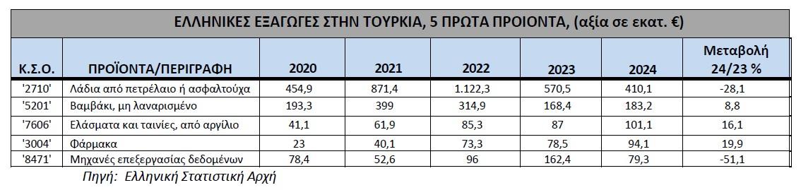 Ελλάδα Τουρκία