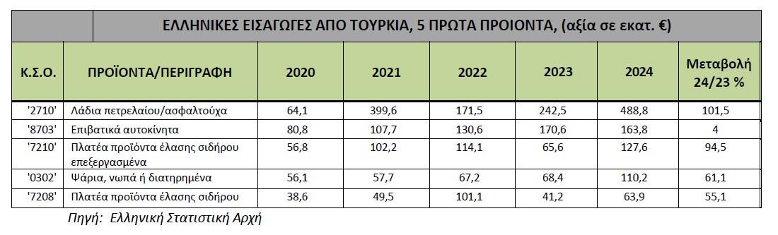 Ελλάδα Τουρκία