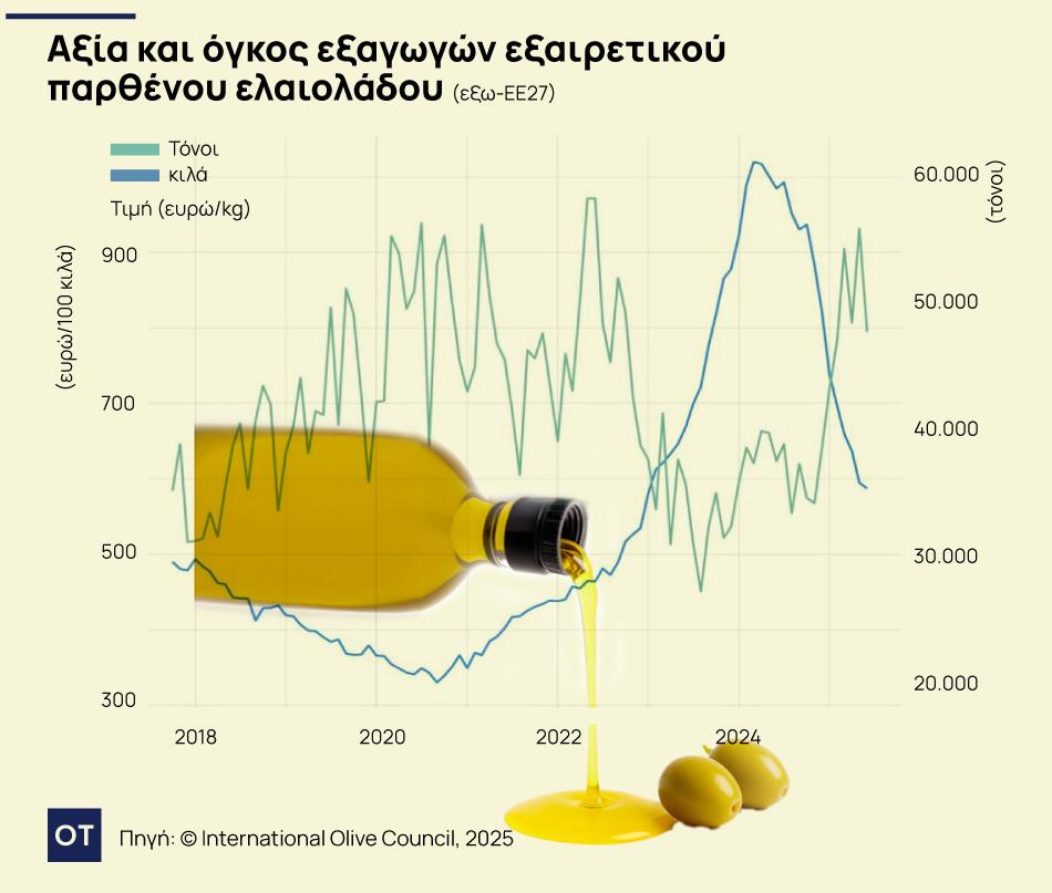 ελαιόλαδο