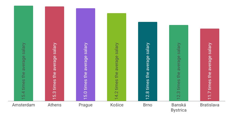 εικόνα που δείχνει γράφημα της Deloitte για την προσιτότητα κατοικίας σε σχέση με το ετήσιο εισόδημα σε επτά πόλεις της Ευρώπης