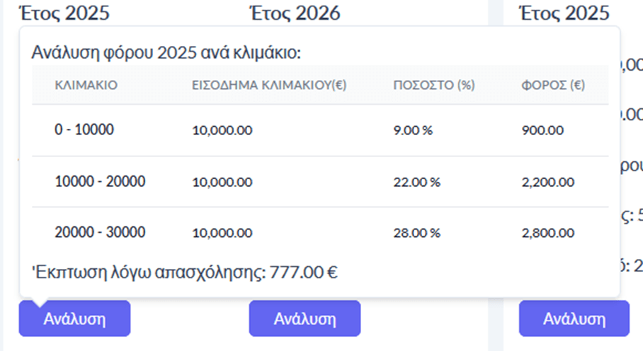 εικόνα που δείχνει ανάλυση Κλιμακίων Φόρου Εισοδήματος