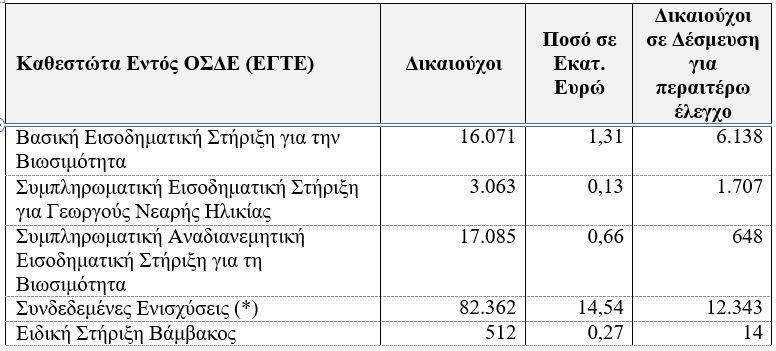 ΟΠΕΚΕΠΕ