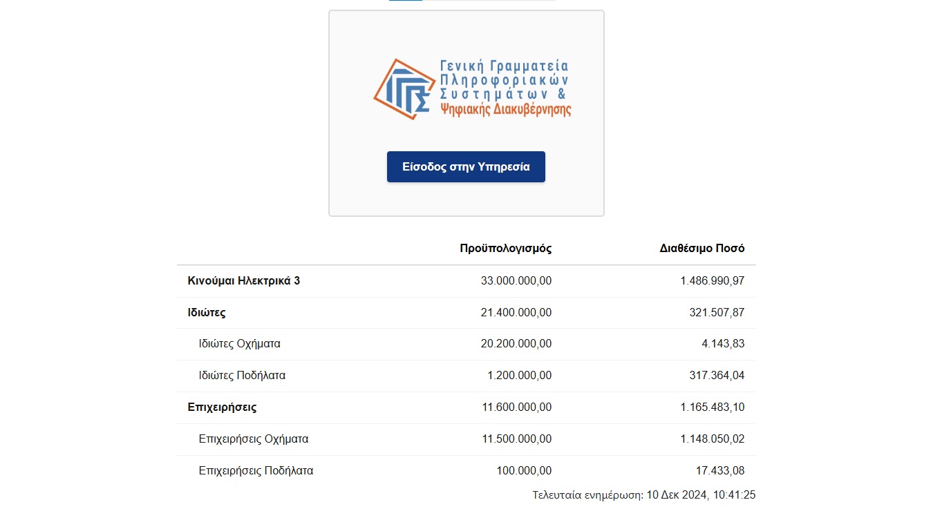 kinoumai-ilektrika-3-4000-euro