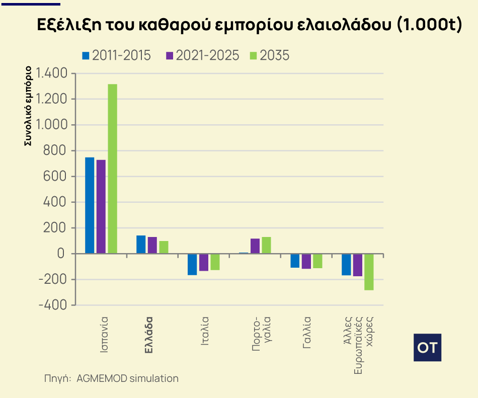 ελαιόλαδο