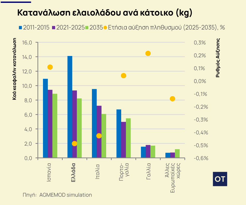ελαιόλαδο