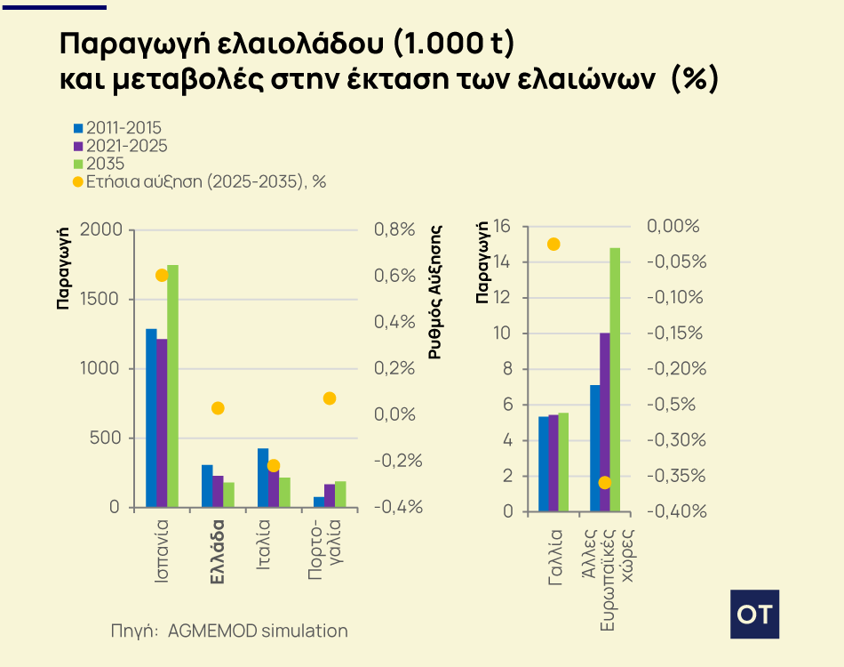 ελαιόλαδο