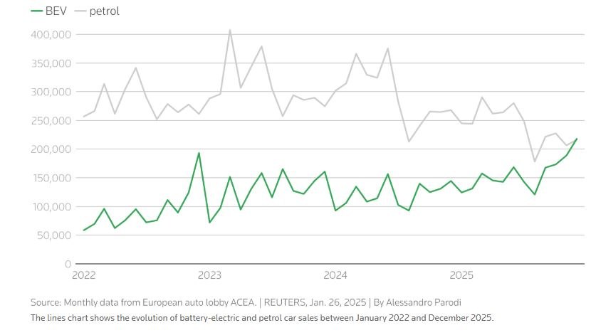 &Omicron;&iota; &mu;&eta;&nu;&iota;&alpha;ί&epsilon;&sigmaf; &pi;&omega;&lambda;ή&sigma;&epsilon;&iota;&sigmaf; &alpha;&upsilon;&tau;&omicron;&kappa;&iota;&nu;ή&tau;&omega;&nu; &mu;&pi;&alpha;&tau;&alpha;&rho;ί&alpha;&sigmaf; (&pi;&rho;ά&sigma;&iota;&nu;&omicron;) &xi;&epsilon;&pi;έ&rho;&alpha;&sigma;&alpha;&nu; &tau;&alpha; &omicron;&chi;ή&mu;&alpha;&tau;&alpha; &beta;&epsilon;&nu;&zeta;ί&nu;&eta;&sigmaf;, &sigma;ύ&mu;&phi;&omega;&nu;&alpha; &mu;&epsilon; &delta;&epsilon;&delta;&omicron;&mu;έ&nu;&alpha; &tau;&eta;&sigmaf; ACEA (Reuters)