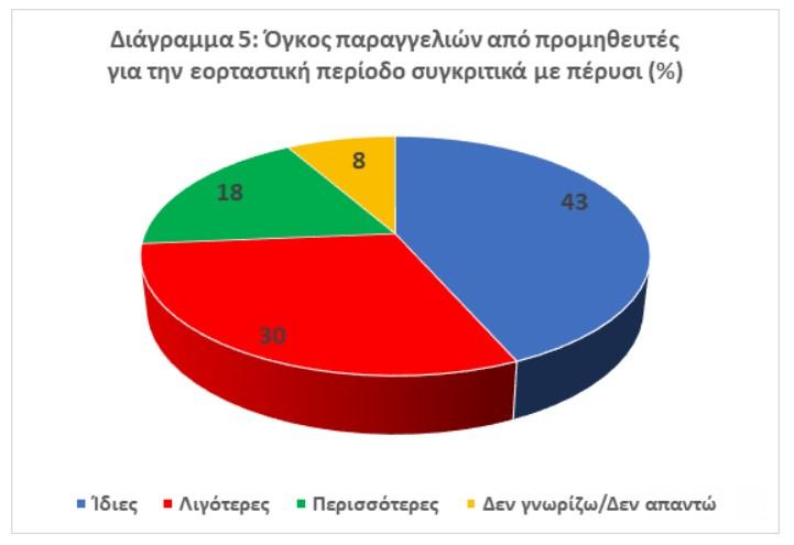 επιχειρήσεις