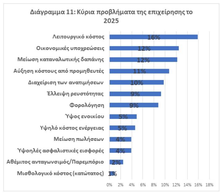 επιχειρήσεις