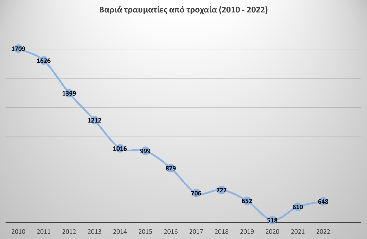 Road accidents Graph 2