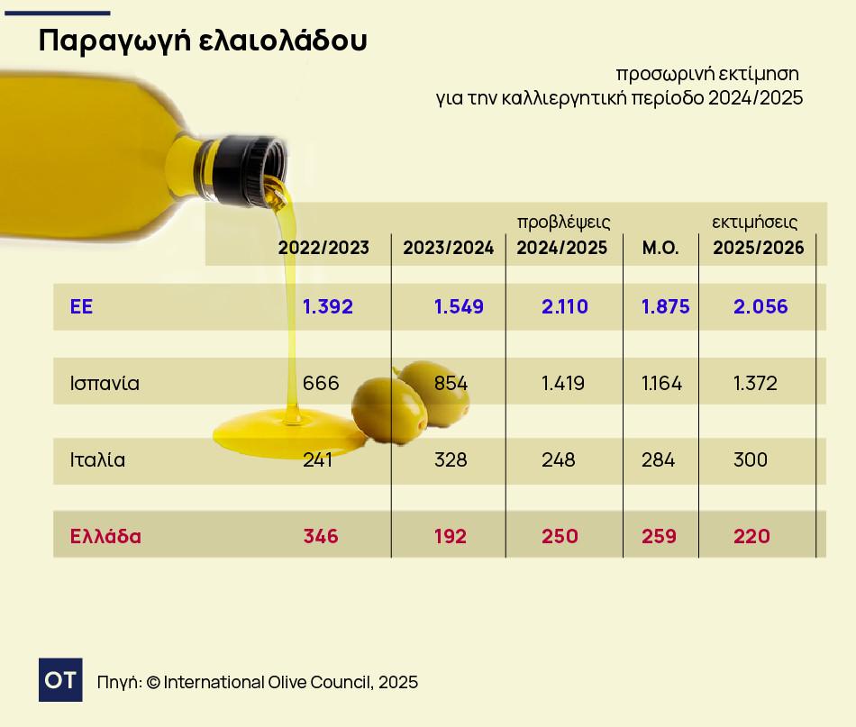 ελαιόλαδο