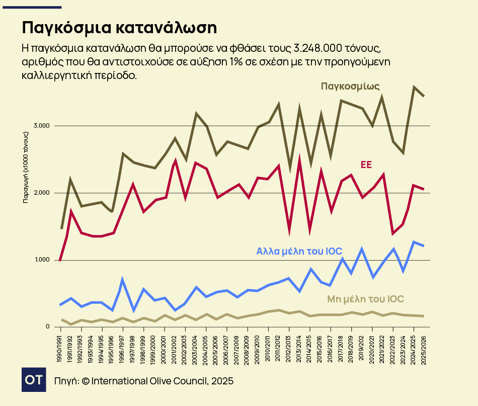 ελαιόλαδο