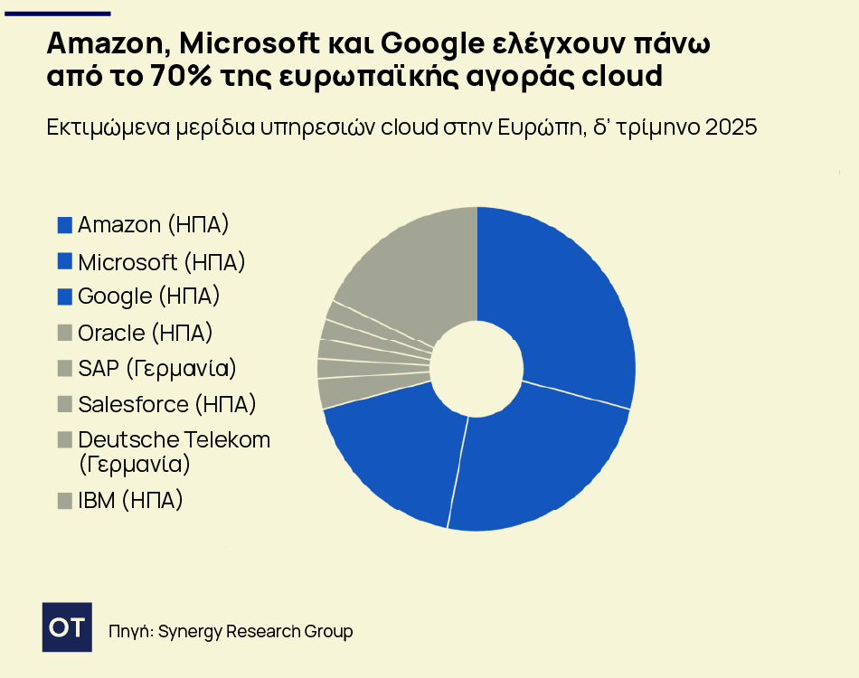 Ψηφιακές υποδομές