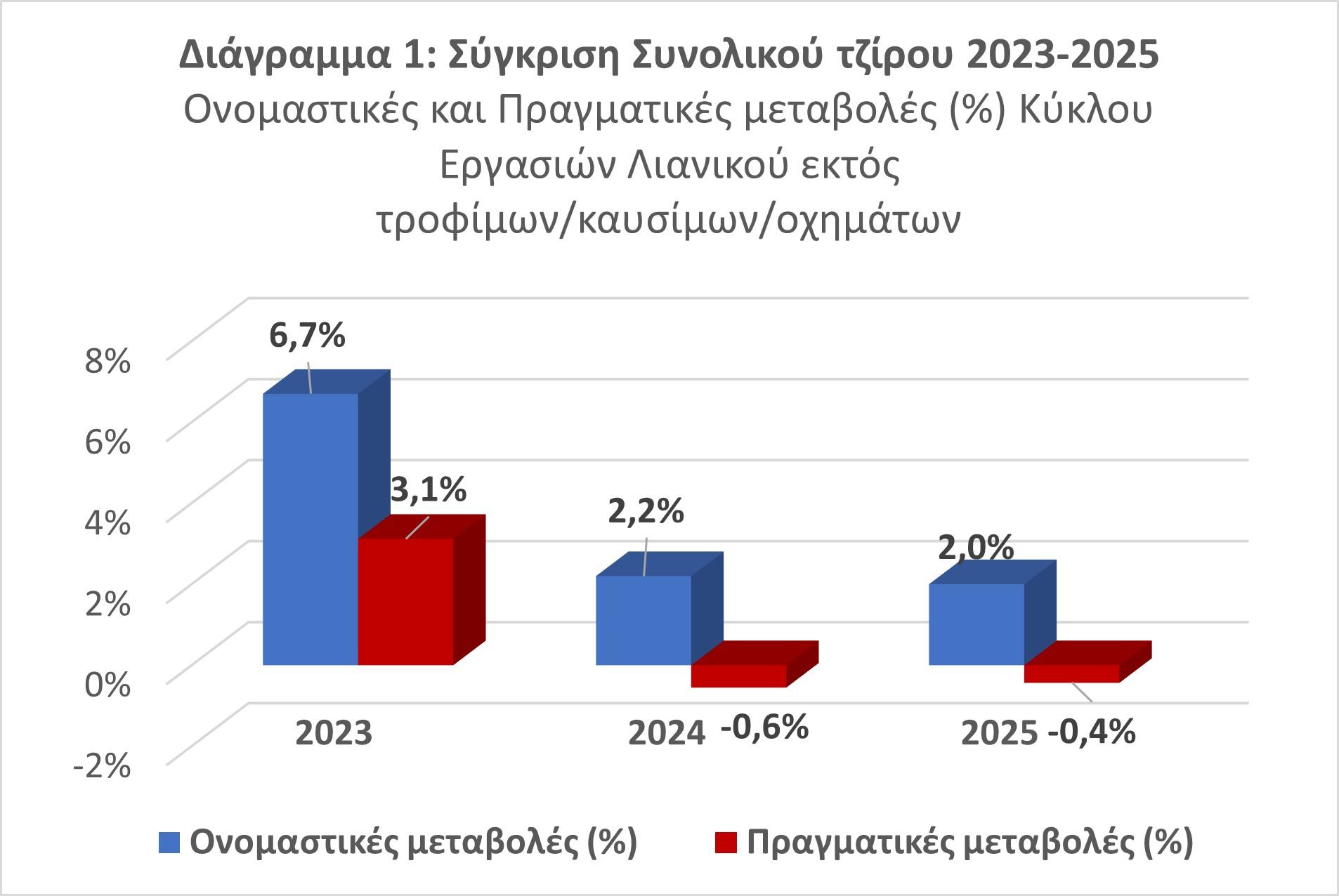 λιανεμπόριο