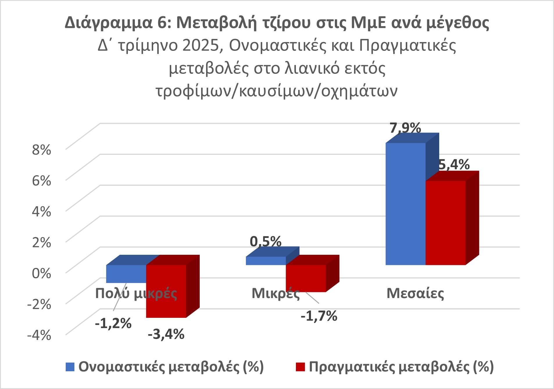 λιανεμπόριο