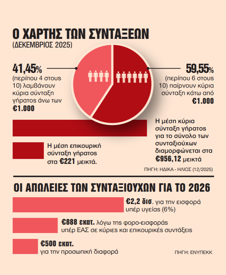 Συντάξεις Μαρτίου 2026: Η Καθαρά Δευτέρα φέρνει μικρές… εκπλήξεις στα ΑΤΜ 3 xartis sintaxewn 2