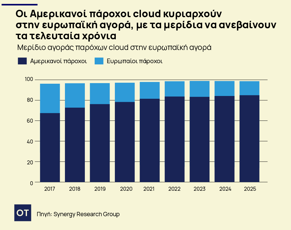Ψηφιακές υποδομές