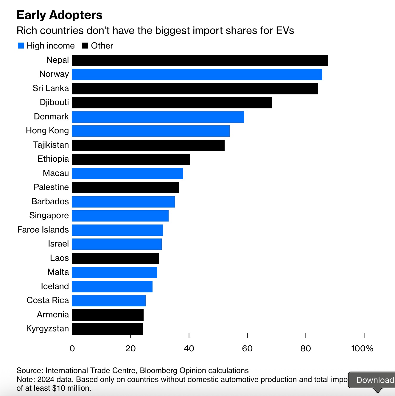 pososto-ilektrokinisis-xwres-xores-bloomberg-grafima