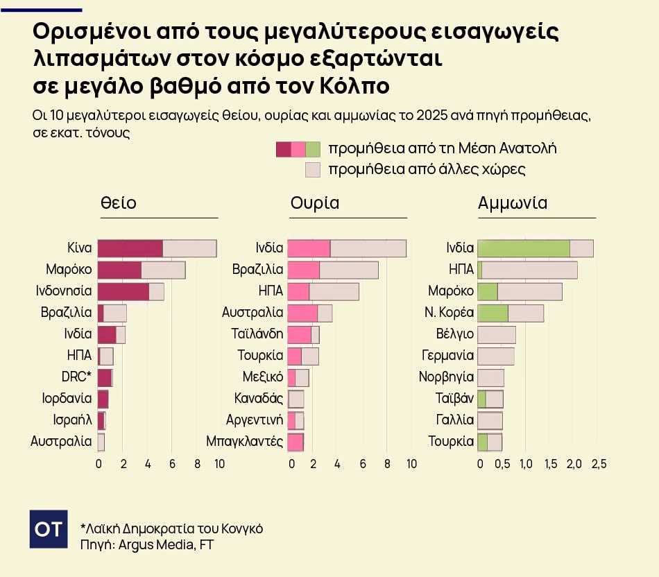 Μέση Ανατολή