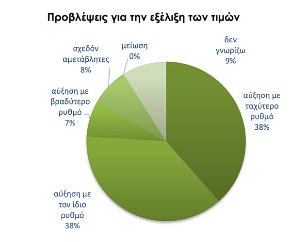 &Alpha;&upsilon;&xi;ή&sigma;&epsilon;&iota;&sigmaf; &tau;&iota;&mu;ώ&nu; &pi;&epsilon;&rho;&iota;&mu;έ&nu;&omicron;&upsilon;&nu; &omicron;&iota; 8 &sigma;&tau;&omicron;&upsilon;&sigmaf; 10 - &pi;&eta;&gamma;ή: &Iota;&Omicron;&Beta;&Epsilon;