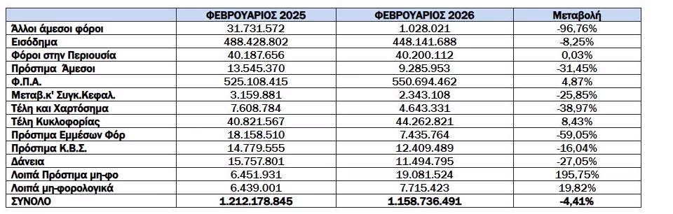 χρέη