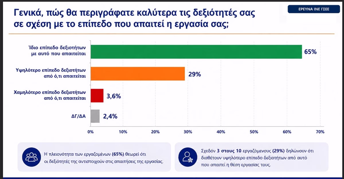 αναντιτοιχία δεξιοτήτων