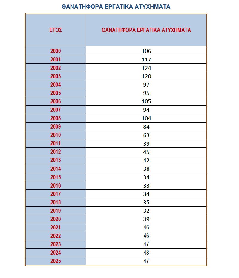 εργατικά ατυχήματα