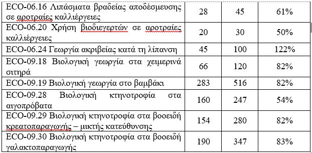 οικολογικά σχήματα