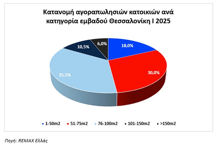 ακίνητα