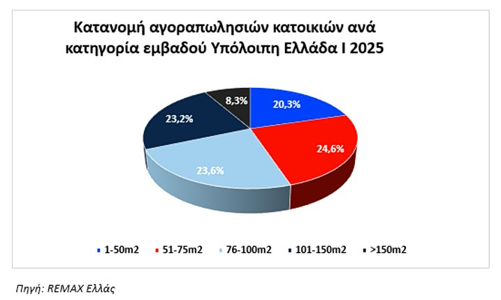 ακίνητα