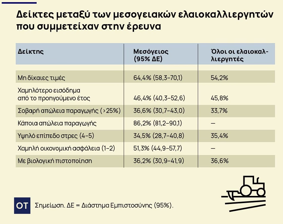 ελαιόλαδο