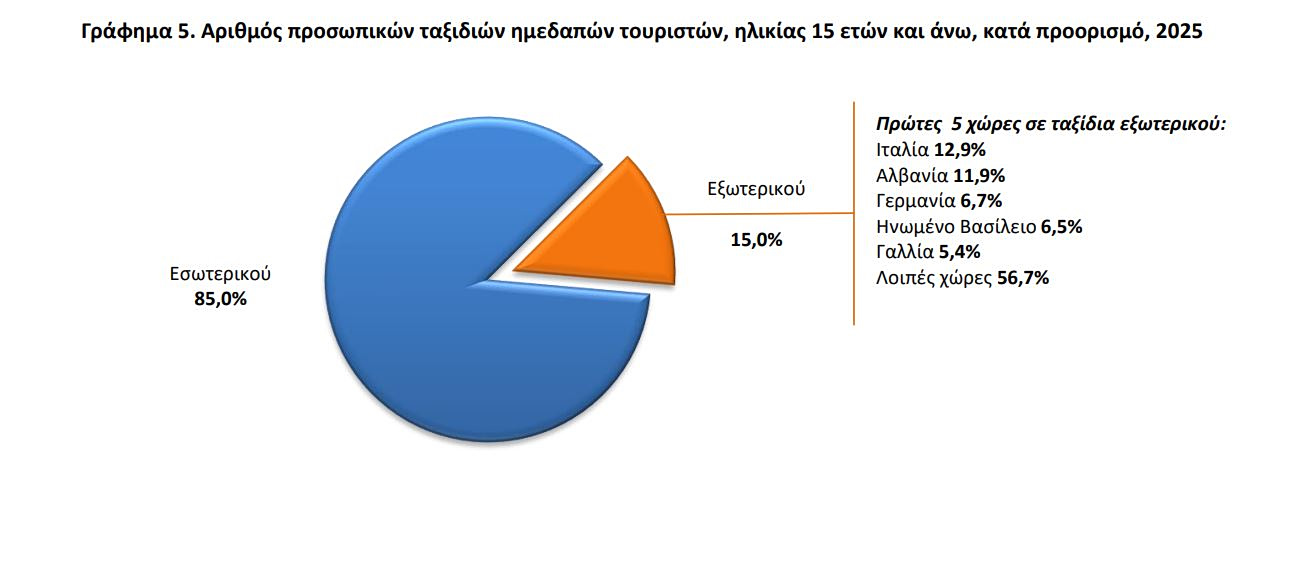 τουρισμός