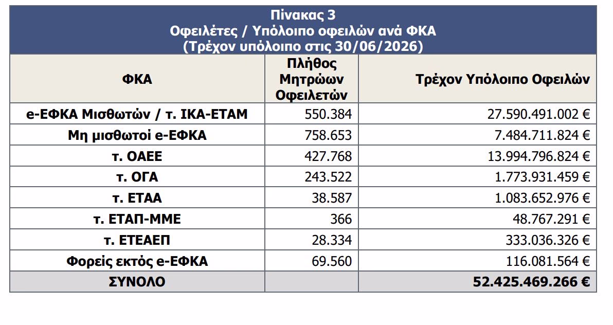 χρέη