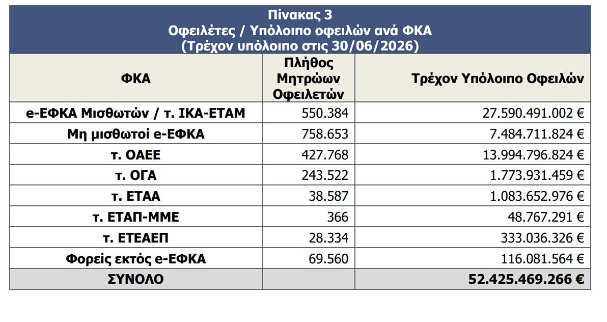 χρέη