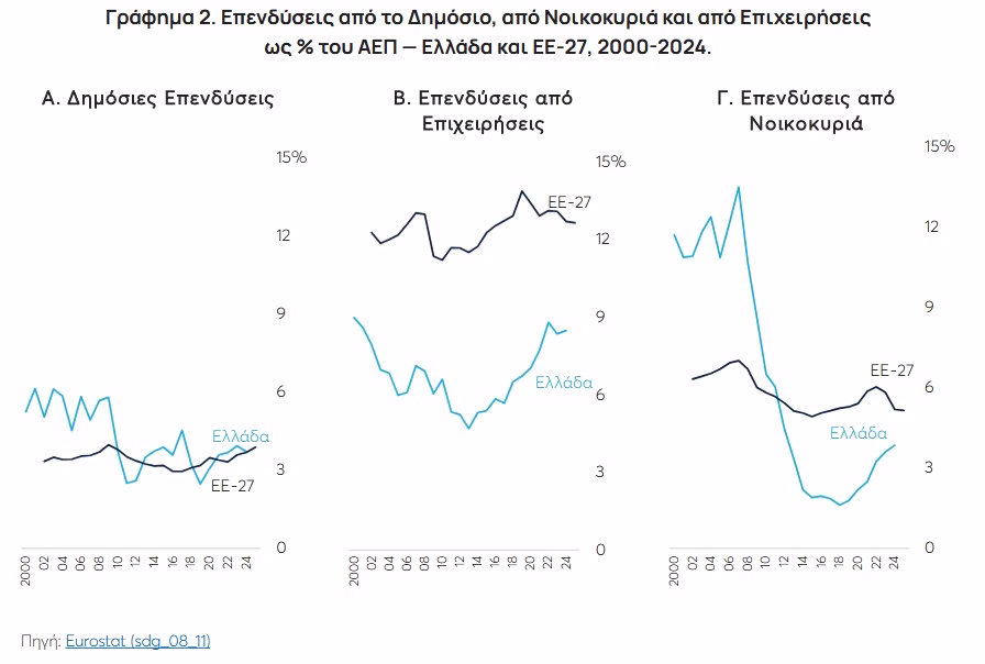 επενδύσεις